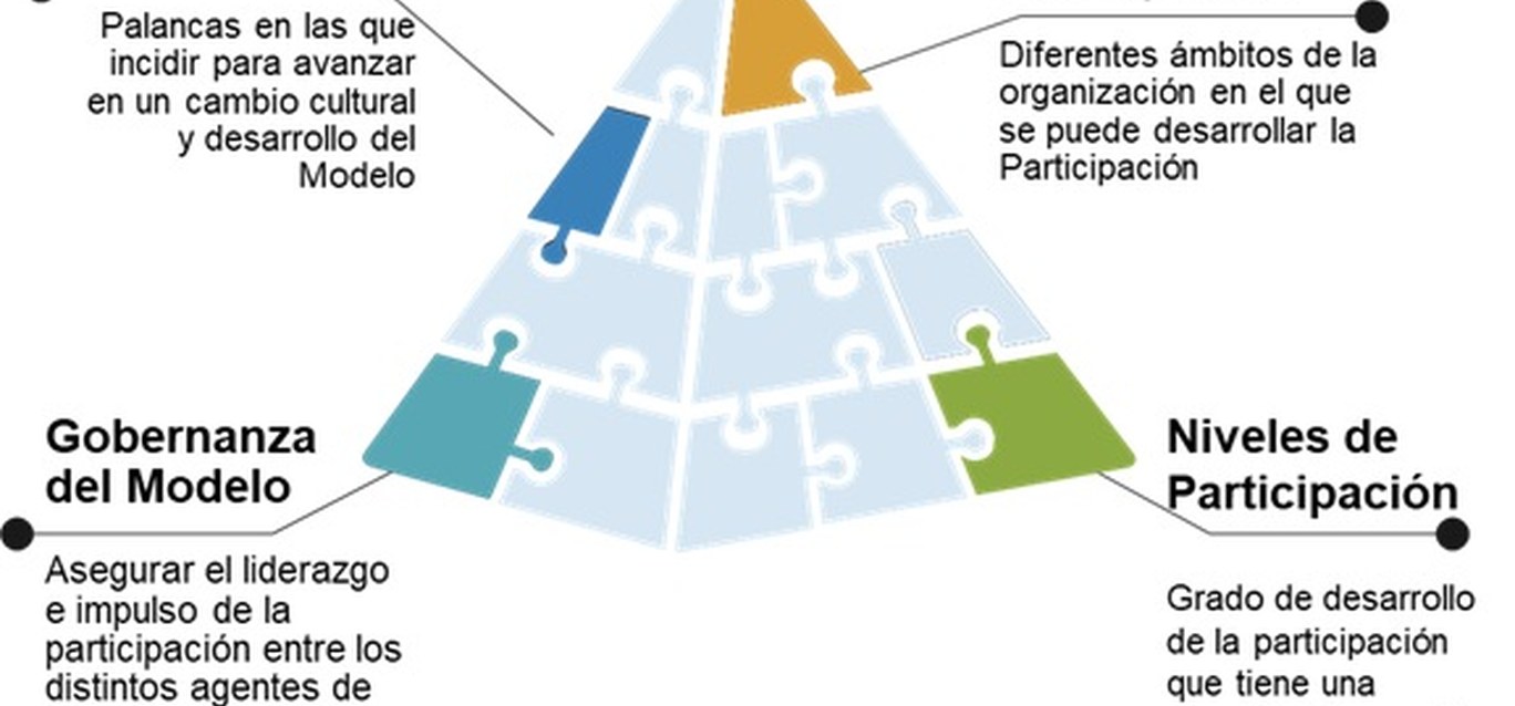 La participación interna de las personas en las empresas