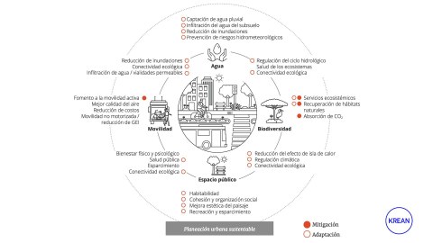 KREAN ha participado en un proyecto de sostenibilidad medioambiental en México