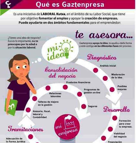 La Fundación Gaztenpresa de LABORAL Kutxa apoya la constitución de 146 empresas en el primer cuatrimestre de 2014