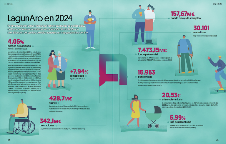 LagunAro en 2024 - Diagrama retos