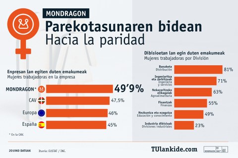MONDRAGON: parekotasunaren bidean urratsak ematen